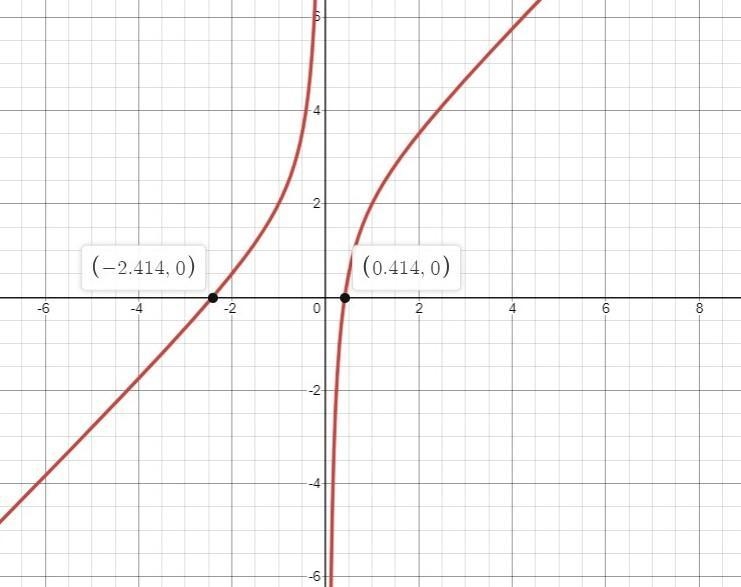 Which graph is the graph of f( x)=x-1/x+2-example-1