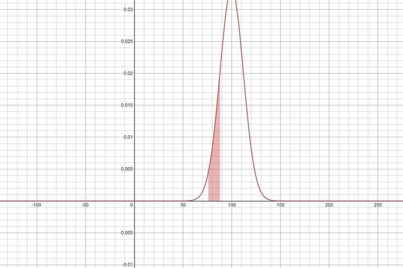 According to psychologists, IQs are normally distributed, with a mean of 100 and a-example-1