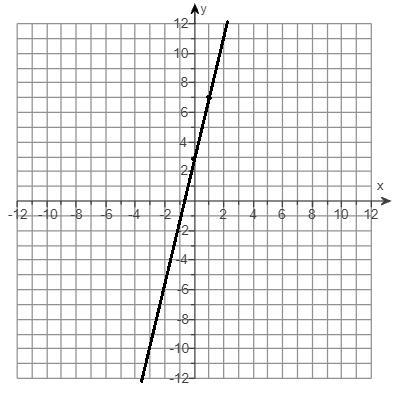 What is the y-intercept? Select the correct choice below and fill in any answer boxes-example-1