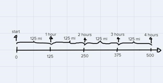 If a race averages 125 miles per hour for 4 hours, how far does the car travel? Use-example-1