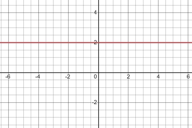 Should a line have at least on x intercept?-example-1