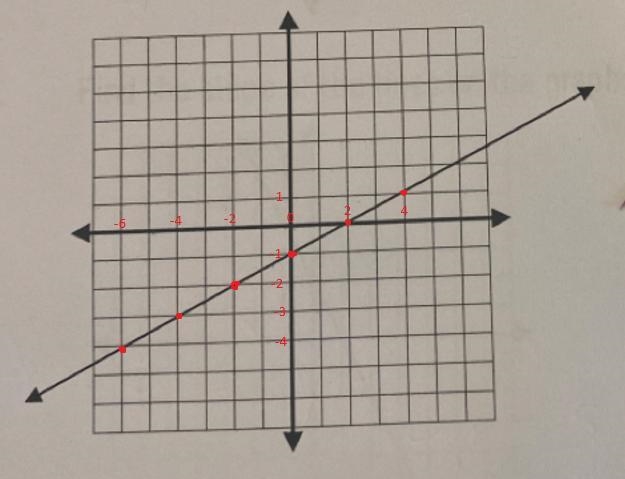 Problem 3Fill in the chart with 6 appropriate integer values that satisfy this graph-example-1