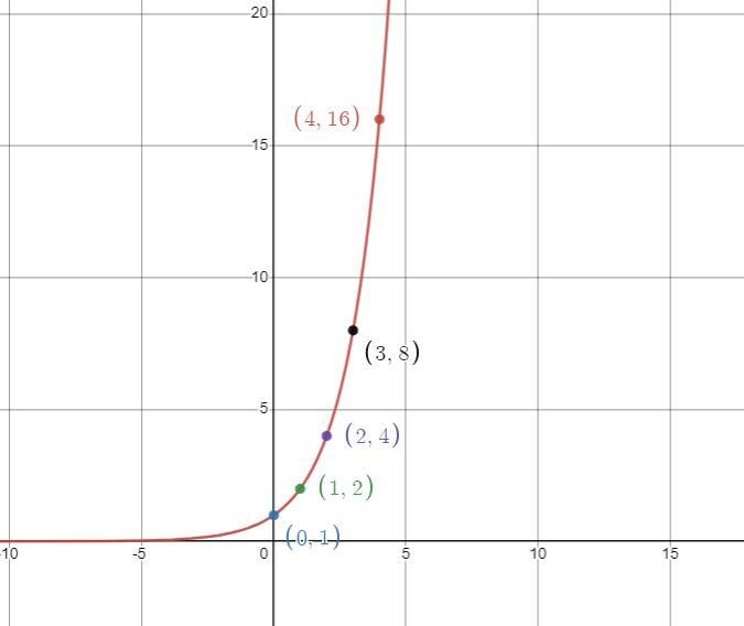 f(x) = 2*Plot five points on the graph of the function. Then click on the graph-a-example-1