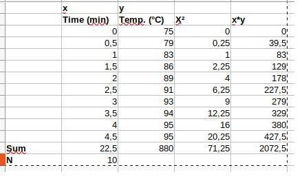 The table shows the temperature of an amount of water set on a stove to boil, recorded-example-1