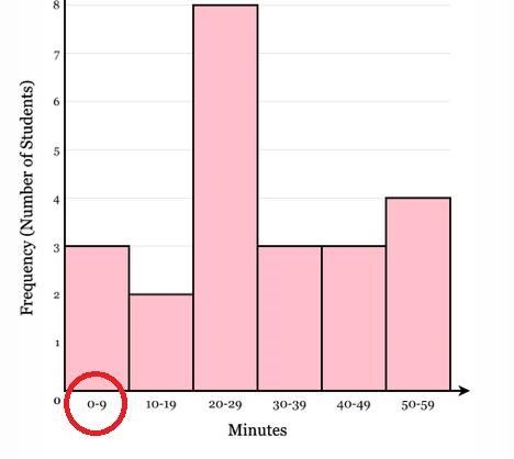 The graph below represents how long it takes students in a 6th grade math class to-example-1