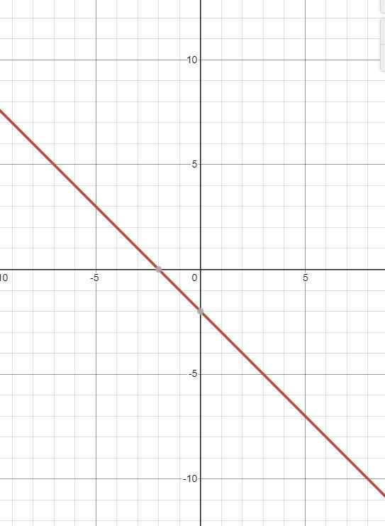 Graph the equation. y = -x-2-example-1