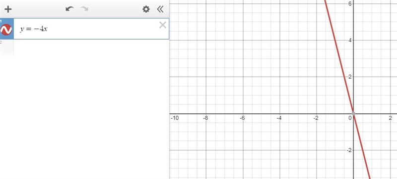 Graph the line y=-4x-example-1