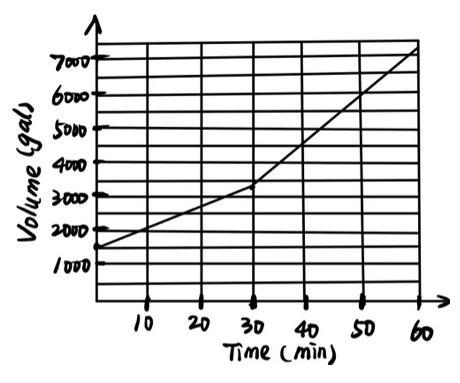 a single pump is filling a storage container with water at a rate of 60 gallons per-example-1