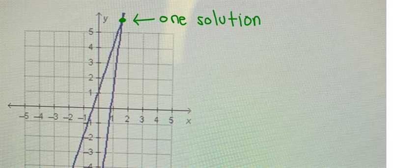 How many solutions exist for the system of equations graphed below? a.) noneb.) onec-example-1