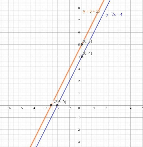 Solve each system by graphing. If the lines are parallel, write no solution. If the-example-2