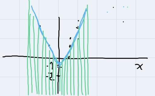 I need to graph thid inequality, while showing work. I get some right and others wrong-example-1