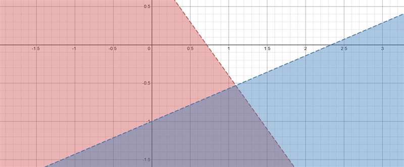 Graph the solution to the following system of inequalities.7x+5y<5-3x+7y>-7Then-example-1