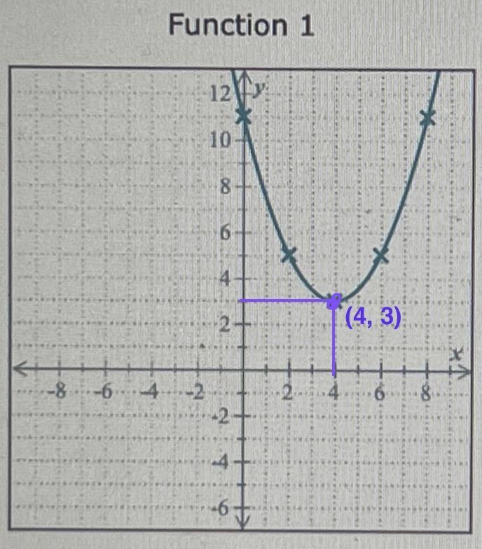 Answer the questions below based on the two quadratic functions(THIS IS ONE QUESTION-example-1