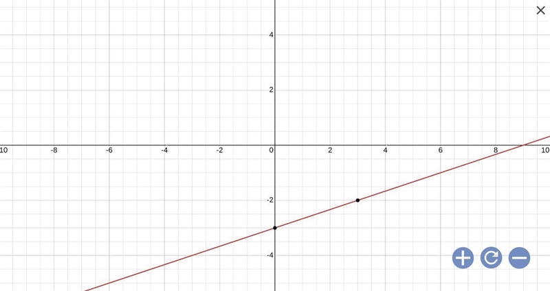 Graph x-3y=9 Helppppppoopppp-example-1