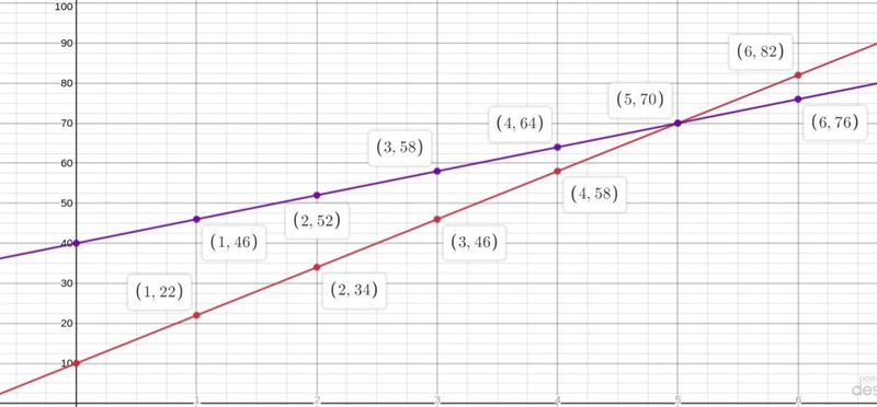 Use the grid below to graph the total number of people vaccinated at the end of week-example-2