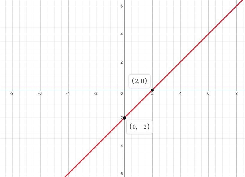 Which graph best represents the line defined by the table of ordered pairs.-example-1