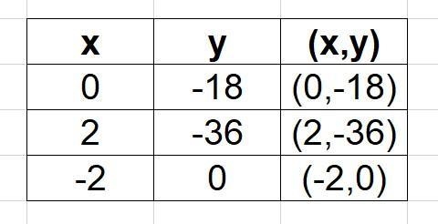 Did the table below to find the solutions to the linear equation 9 + y=-18-example-1