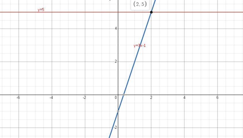 Need a answered for this question.Plot the equations and then determine the solution-example-2