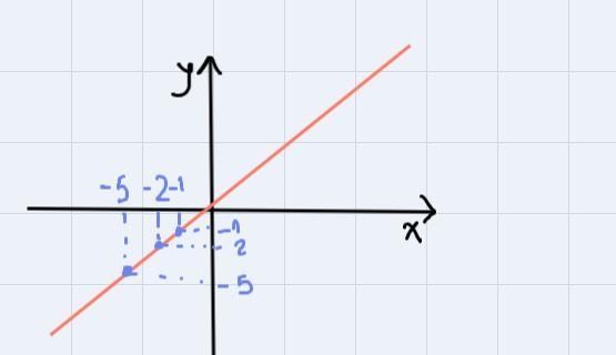 The last option is d. The function is negative when x>0-example-1