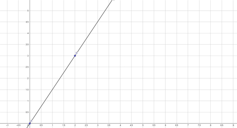 Bottles of water sell for $1.50 eachGraph the relationship between the number of bottles-example-1