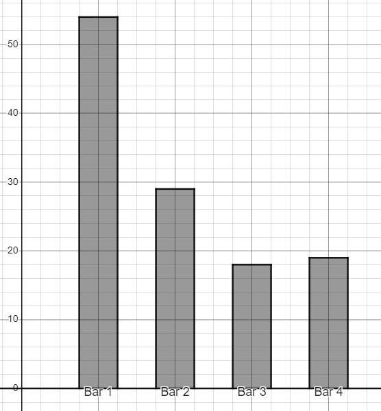 How can I draw a proportionate bar chart to represent this information? How can I-example-1