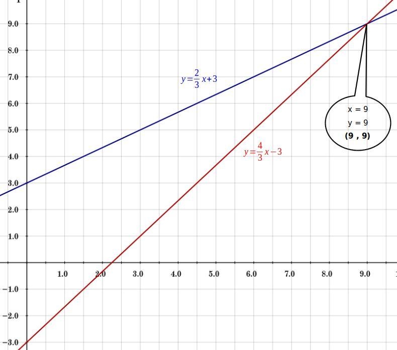 Hello can someone please help me ??? Solve the following system of equations graphically-example-1