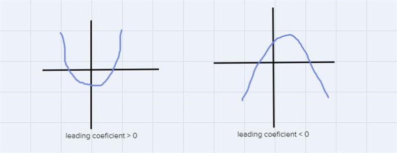 State the direction of opening for f(x)=-(1)/(2)x^(2)+3-example-2