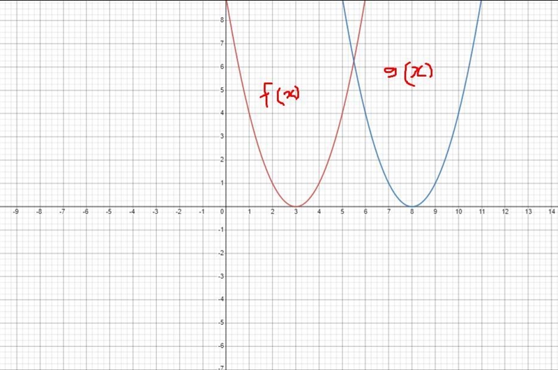 The function f(x) = x² - 6x+9 is shifted 5 units to the right to create g(x).What-example-2