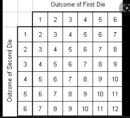 Probability that the sum of the dice is 11 or 9-example-1