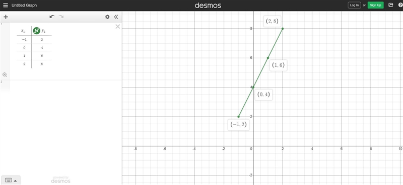 Does this table represent a linear function or a non-linear function?-example-1