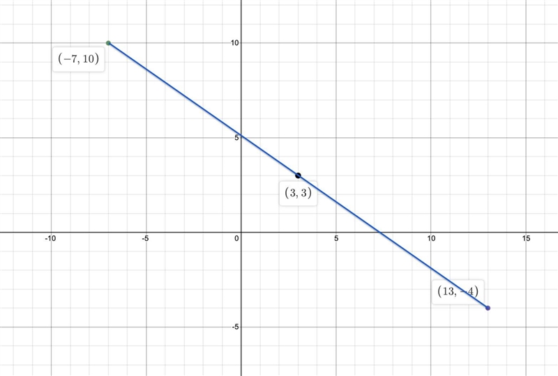 Determine the midpoint of segment AB when Al-7, 10) and B(13,-4).-example-1