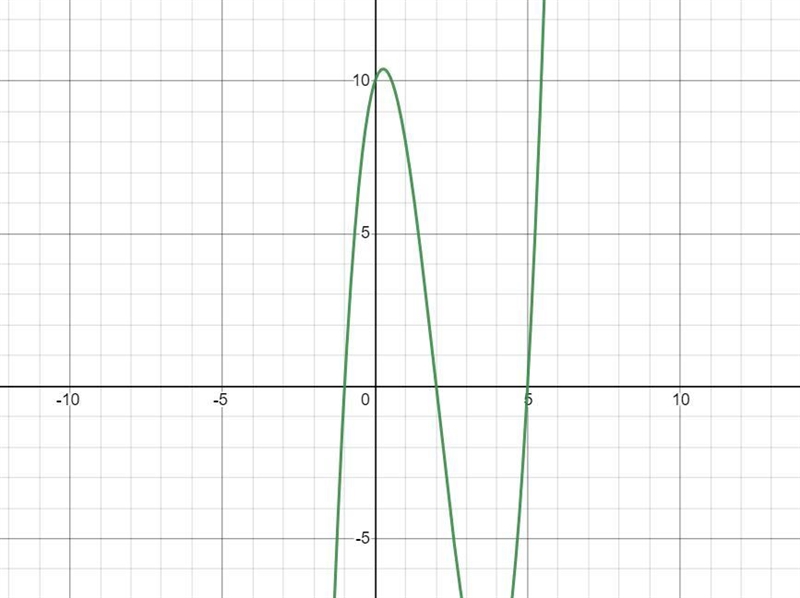 Which polynomial function’s graph is shown here?A. f(x)=(x+1)(x+2)(x+5)B. f(x)=(x-example-2