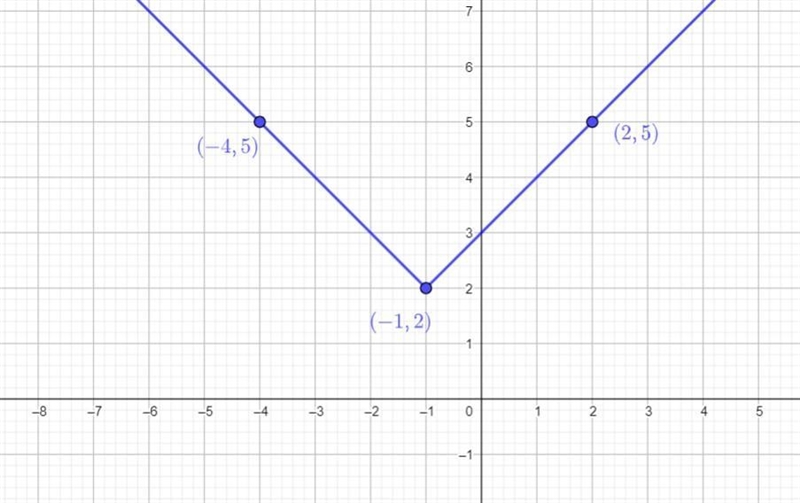 Graph the function f x x ( ) 1 2 .-example-1