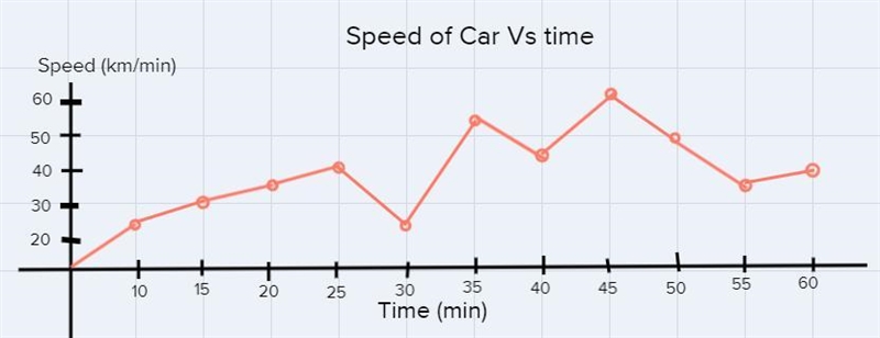 Line Graph: This time you will not have the numbers on the x and y axis. You will-example-1