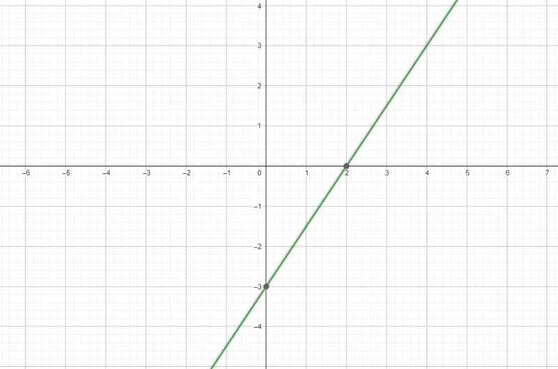 Graph each equation using the intercepts. 3x-2y=6-example-1