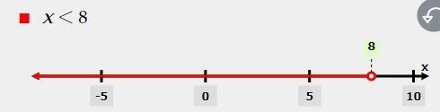 Solve the following inequality: 6p - 15 < 33-example-1