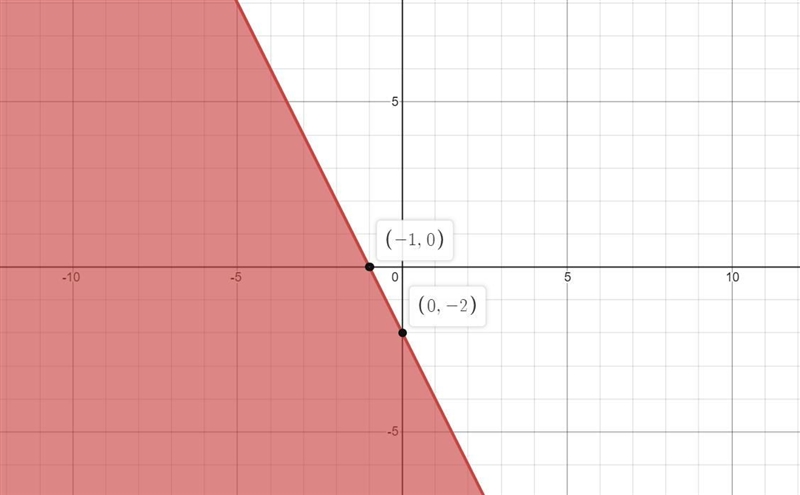 Graph the solution set of the system. -2x-y ≥2 y ≥-2 x ≥-4-example-1