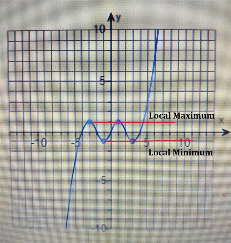 List the value of X at which f has a local maximum and what is the local maxima?-example-1