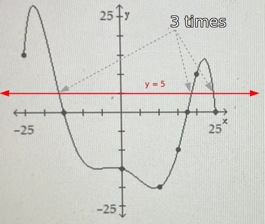 How often the line y=5 intersect the graph?-example-1