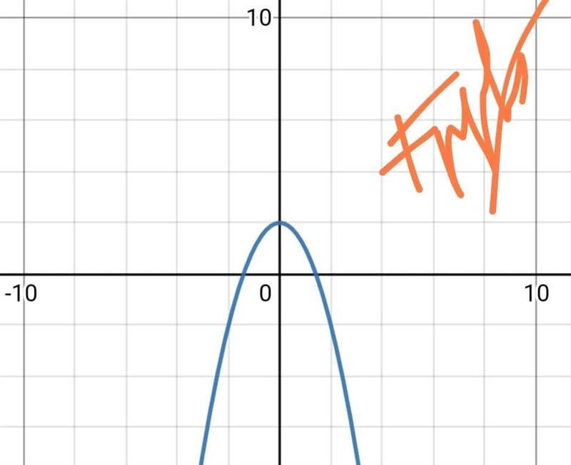 Graph the function f(x)=-x^ 2+2-example-1