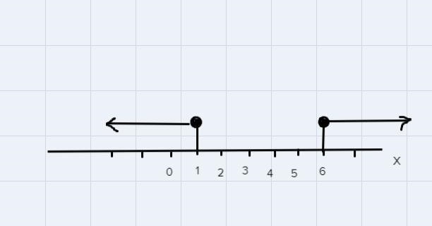 Solve the compound inequality.3x+1 <4 or 2x + 5 > 17Graph the solution on the-example-1