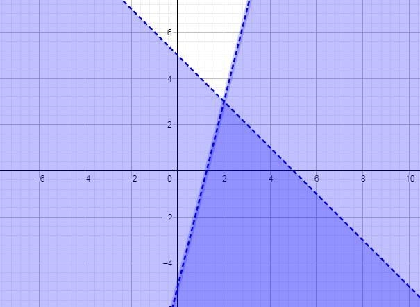 Which region makes the inequalities y < -x + 5 and y<4x - 5 both true-example-1