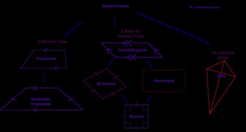 Question 5 of 10Which answers describe the shape below? Check all that apply.A. TrapezoidB-example-1