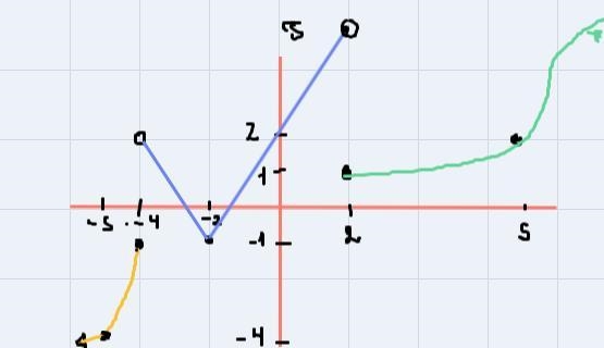 How do I write equations for the piecewise function? For C.-example-1