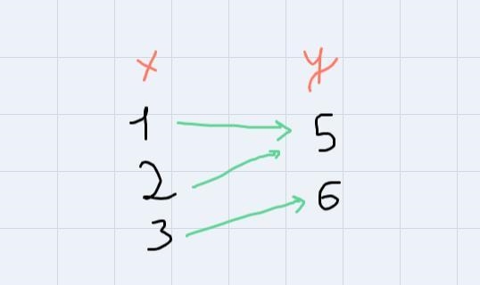 5. Which of the following relations describes a function? OA. (0.0).(0.2). (2.0), (2, 2)) OB-example-5