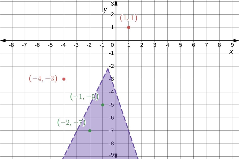 5. Graph the given system of linear inequalities on the coordinate plane below. (2 points-example-5