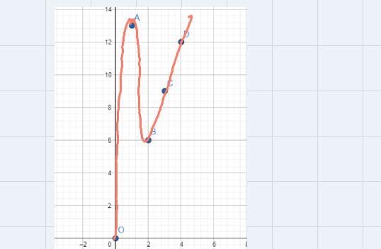 What type of function is shown in the data in the table below? X Y 1 13 2 6 3 9 4 12 O-example-4