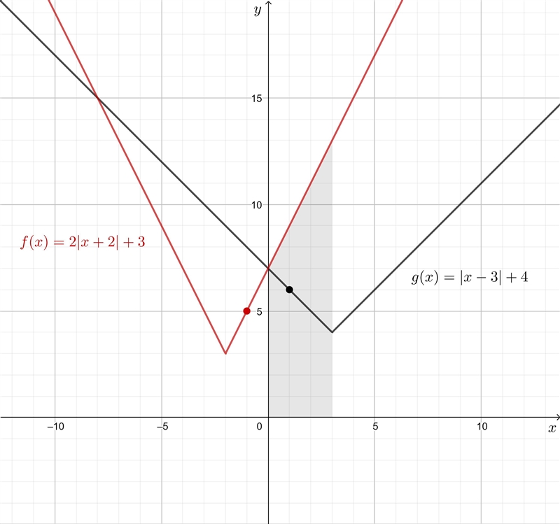 Please help me asap!! 8. Compare the function g(x) modeled by the graph and the functionf-example-1