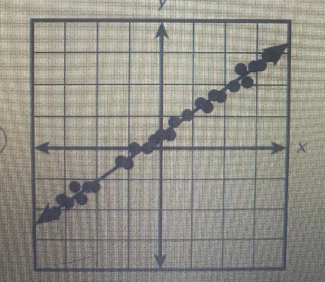 A scatter plot is shown. Which of the following most closely approximates the line-example-1