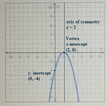 Use the graph of the parabola to fill in the table-example-1